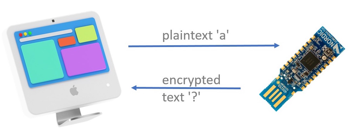illustration showing that you send plaintext and the dongle responds with ciphertext